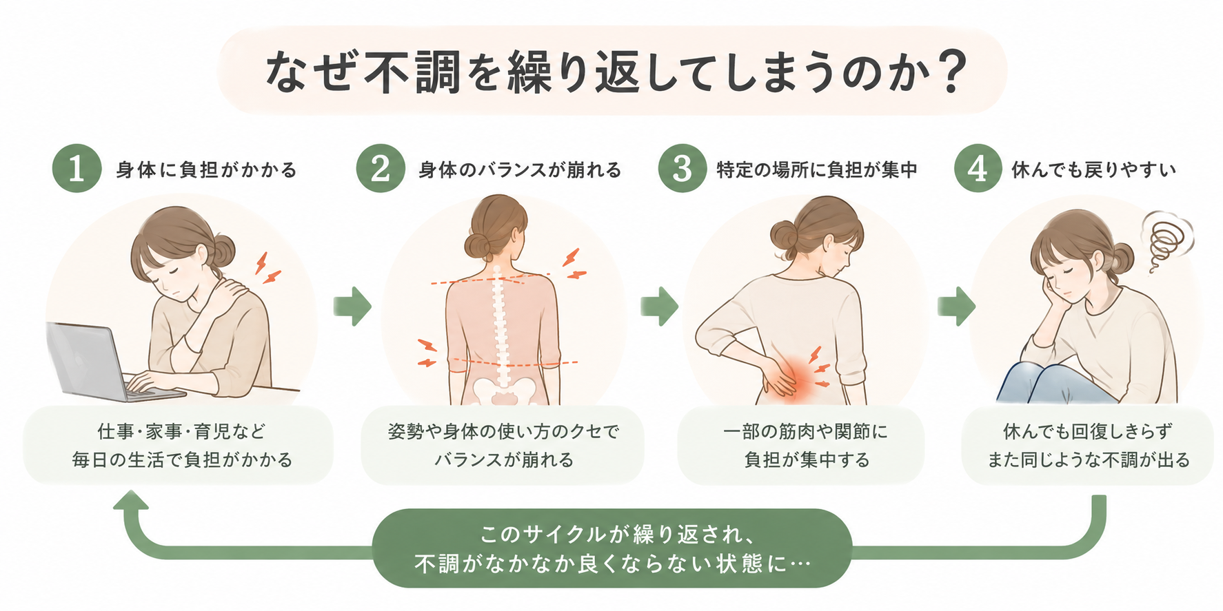 日常生活の負担から身体のバランスが崩れ、不調を繰り返す流れ
